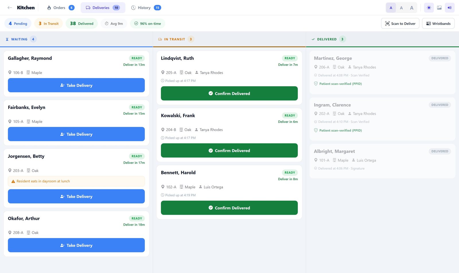 Kitchen delivery board with counts of 4 pending, 3 in transit and 38 delivered, a 9 minute average and 96% on time. Columns show trays waiting, trays in transit with the runner's name and pickup time, and delivered trays marked Scan Verified or Signature.